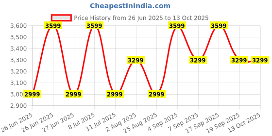 tatacliq.com Tommy Hilfiger Navy Regular Fit Trousers tommy hilfiger Price History Graph from 26 Jun 2025 to 13 Oct 2025
