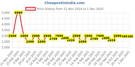 tatacliq.com Tommy Hilfiger Navy Regular Fit Trousers tommy hilfiger Price History Graph from 21 Nov 2024 to 1 Dec 2025