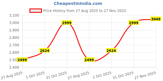 tatacliq.com Tommy Hilfiger Navy Regular Fit Trousers tommy hilfiger Price History Graph from 27 Aug 2025 to 27 Nov 2025