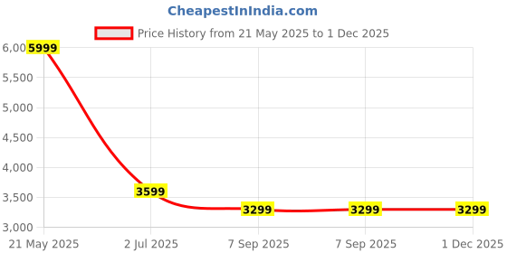 tatacliq.com Tommy Hilfiger Navy Regular Fit Trousers tommy hilfiger Price History Graph from 21 May 2025 to 30 Nov 2025