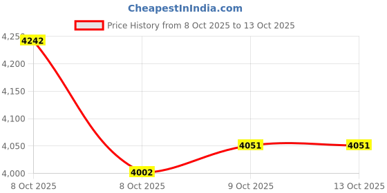 tatacliq.com TOMMY HILFIGER Navy Relaxed Fit Bomber Jacket tommy hilfiger Price History Graph from 8 Oct 2025 to 13 Oct 2025