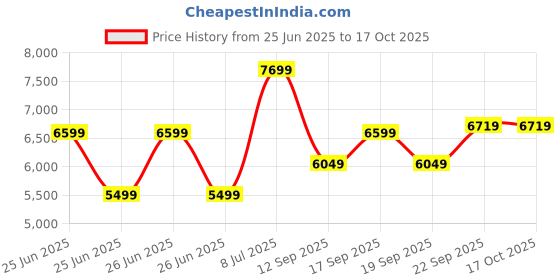 tatacliq.com Tommy Hilfiger Navy Relaxed Fit Printed Jacket tommy hilfiger Price History Graph from 25 Jun 2025 to 16 Oct 2025
