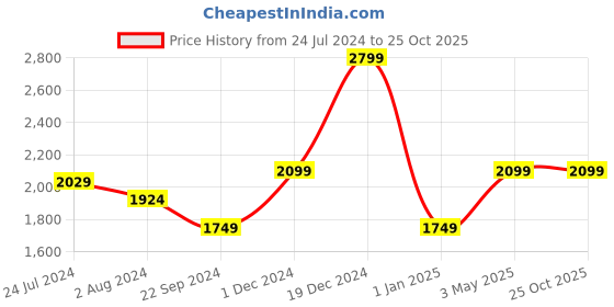 tatacliq.com Tommy Hilfiger Navy Rewey Leather Small Passcase Wallet tommy hilfiger Price History Graph from 24 Jul 2024 to 23 Oct 2025