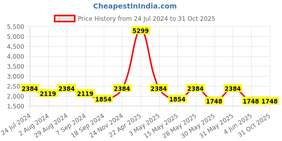 tatacliq.com TOMMY HILFIGER Navy Rosa Printed Leather Wallet tommy hilfiger Price History Graph from 24 Jul 2024 to 31 Oct 2025