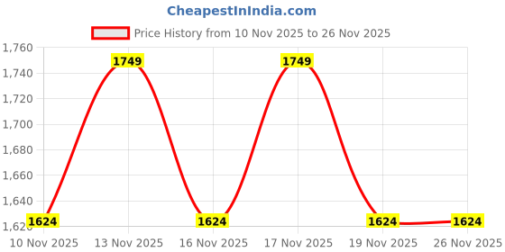 tatacliq.com TOMMY HILFIGER Navy Roselle Plus Striped Backpack tommy hilfiger Price History Graph from 10 Nov 2025 to 25 Nov 2025