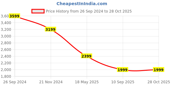 tatacliq.com Tommy Hilfiger Navy Slim Fit Dress tommy hilfiger Price History Graph from 26 Sep 2024 to 28 Oct 2025