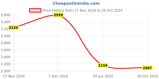 tatacliq.com Tommy Hilfiger Navy Slim Fit Polo T-Shirt tommy hilfiger Price History Graph from 17 Nov 2024 to 29 Oct 2025