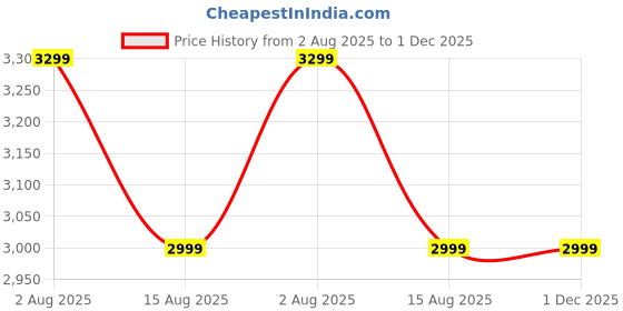 tatacliq.com Tommy Hilfiger Navy Slim Fit Structured Trousers tommy hilfiger Price History Graph from 2 Aug 2025 to 1 Dec 2025
