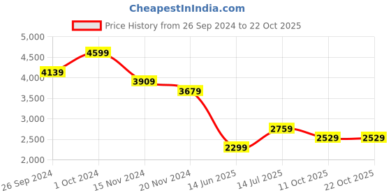 tatacliq.com Tommy Hilfiger Navy Slim Fit T-Shirt tommy hilfiger Price History Graph from 26 Sep 2024 to 22 Oct 2025