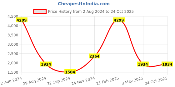 tatacliq.com Tommy Hilfiger Navy Solid Free Size Wallet tommy hilfiger Price History Graph from 2 Aug 2024 to 23 Oct 2025