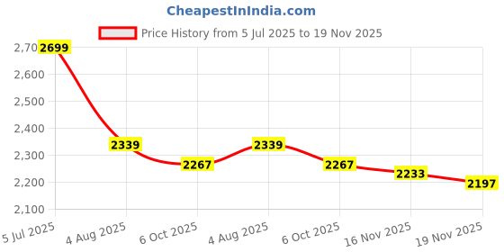 tatacliq.com TOMMY HILFIGER Navy Solid Polo T-Shirt tommy hilfiger Price History Graph from 5 Jul 2025 to 19 Nov 2025