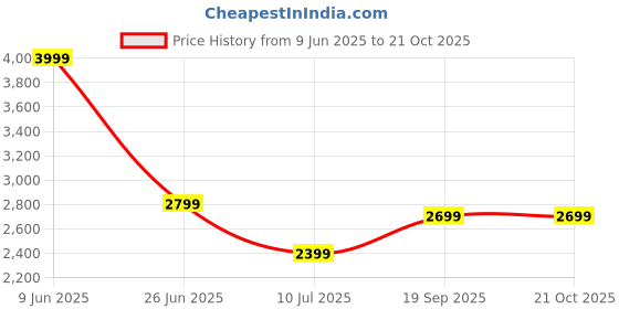 tatacliq.com TOMMY HILFIGER Navy Solid Polo T-Shirt tommy hilfiger Price History Graph from 9 Jun 2025 to 21 Oct 2025