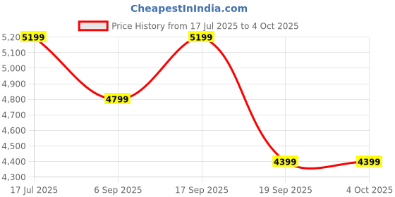 tatacliq.com TOMMY HILFIGER Navy Solid Regular Fit Cotton Jacket tommy hilfiger Price History Graph from 17 Jul 2025 to 4 Oct 2025