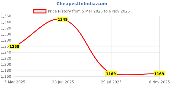 tatacliq.com Tommy Hilfiger Navy Solid T-Shirt tommy hilfiger Price History Graph from 5 Mar 2025 to 5 Nov 2025