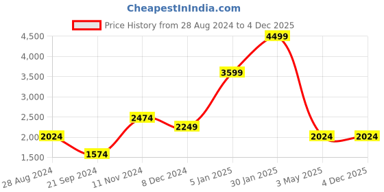 tatacliq.com Tommy Hilfiger Navy Solid Zip Around Wallet for Women tommy hilfiger Price History Graph from 28 Aug 2024 to 3 Dec 2025