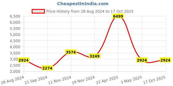 tatacliq.com Tommy Hilfiger Navy Striped Medium Sling Handbag tommy hilfiger Price History Graph from 28 Aug 2024 to 16 Oct 2025