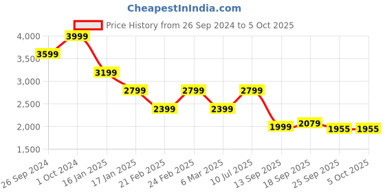 tatacliq.com Tommy Hilfiger Navy Stripes Regular Fit Sweater tommy hilfiger Price History Graph from 26 Sep 2024 to 5 Oct 2025