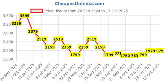 tatacliq.com Tommy Hilfiger Navy Stripes Regular Fit Sweater tommy hilfiger Price History Graph from 26 Sep 2024 to 16 Oct 2025