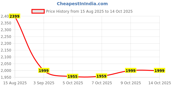 tatacliq.com Tommy Hilfiger Navy Stripes Regular Fit Sweater tommy hilfiger Price History Graph from 15 Aug 2025 to 13 Oct 2025
