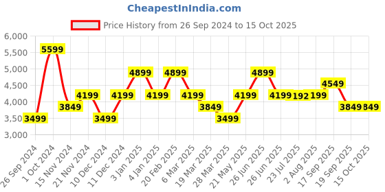 tatacliq.com TOMMY HILFIGER Navy SYLVIE II Backpack tommy hilfiger Price History Graph from 26 Sep 2024 to 13 Oct 2025