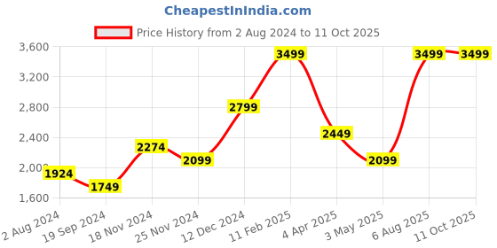 tatacliq.com Tommy Hilfiger Navy Valders Leather Small Passcase Wallet tommy hilfiger Price History Graph from 2 Aug 2024 to 11 Oct 2025