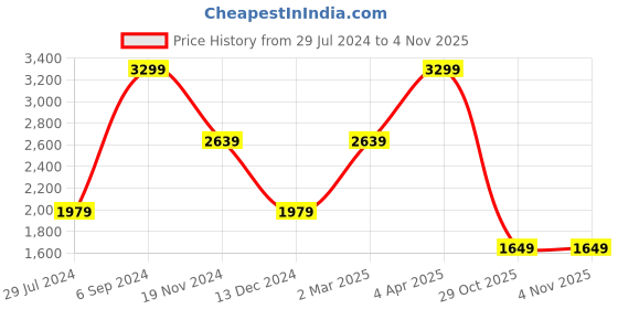 tatacliq.com Tommy Hilfiger Navy Vernon Leather Small Coin Wallet tommy hilfiger Price History Graph from 29 Jul 2024 to 2 Nov 2025