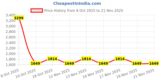 tatacliq.com TOMMY HILFIGER Navy Wallet tommy hilfiger Price History Graph from 8 Oct 2025 to 21 Nov 2025