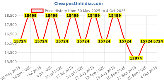 tatacliq.com Tommy Hilfiger NBTH1791560 Decker Analog Watch for Men tommy hilfiger Price History Graph from 30 May 2025 to 4 Oct 2025