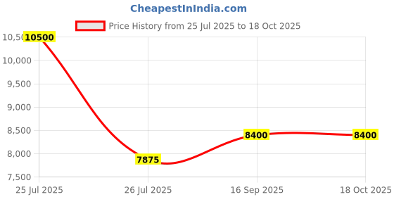 tatacliq.com Tommy Hilfiger NCTH1781926W Analog Watch for Women tommy hilfiger Price History Graph from 25 Jul 2025 to 18 Oct 2025