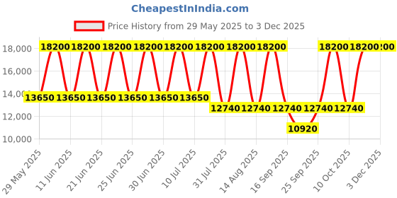 tatacliq.com Tommy Hilfiger NCTH1782197 Haven Analog Watch for Women tommy hilfiger Price History Graph from 29 May 2025 to 1 Dec 2025