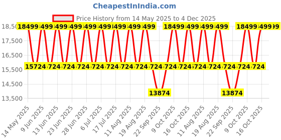 tatacliq.com Tommy Hilfiger NCTH1782386 Kennedy Analog Watch for Women tommy hilfiger Price History Graph from 14 May 2025 to 4 Dec 2025
