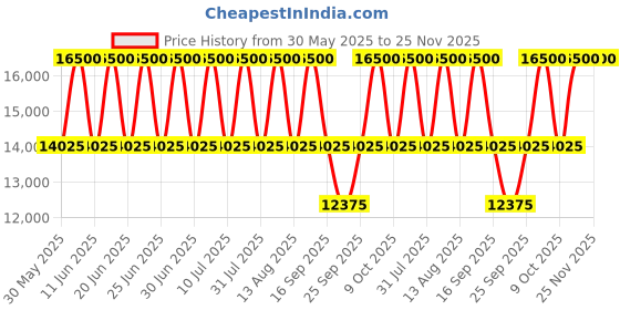 tatacliq.com Tommy Hilfiger NCTH1791718 Bank Analog Watch for Men tommy hilfiger Price History Graph from 30 May 2025 to 24 Nov 2025