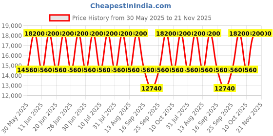 tatacliq.com Tommy Hilfiger NCTH1791849 Damon Analog Watch for Men tommy hilfiger Price History Graph from 30 May 2025 to 21 Nov 2025