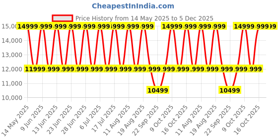 tatacliq.com Tommy Hilfiger NCTH1791884 Sullivan Analog Watch for Men tommy hilfiger Price History Graph from 14 May 2025 to 5 Dec 2025