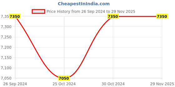 tatacliq.com Tommy Hilfiger NDTH1710469 Adrian Analog Watch for Men tommy hilfiger Price History Graph from 26 Sep 2024 to 29 Nov 2025