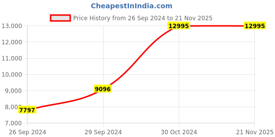 tatacliq.com Tommy Hilfiger NDTH1791398 Casual Analog Watch for Men tommy hilfiger Price History Graph from 26 Sep 2024 to 20 Nov 2025