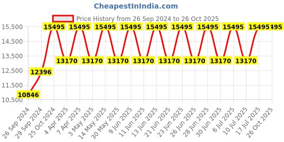 tatacliq.com Tommy Hilfiger NDTH1791560 Sport Analog Watch for Men tommy hilfiger Price History Graph from 26 Sep 2024 to 26 Oct 2025