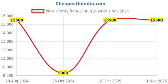 tatacliq.com Tommy Hilfiger NDTH1791695 Sport Analog Watch for Men tommy hilfiger Price History Graph from 28 Aug 2024 to 1 Nov 2025