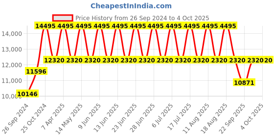 tatacliq.com Tommy Hilfiger NDTH1791718 Sport Analog Watch for Men tommy hilfiger Price History Graph from 26 Sep 2024 to 4 Oct 2025