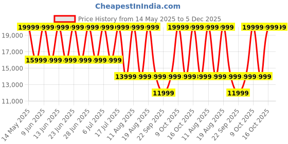 tatacliq.com Tommy Hilfiger NDTH1791990 Chronograph Watch for Men tommy hilfiger Price History Graph from 14 May 2025 to 5 Dec 2025