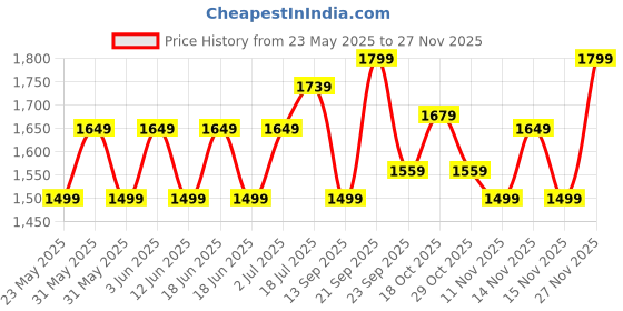 tatacliq.com Tommy Hilfiger Nelson Grey Striped Cross Body Bag tommy hilfiger Price History Graph from 23 May 2025 to 27 Nov 2025