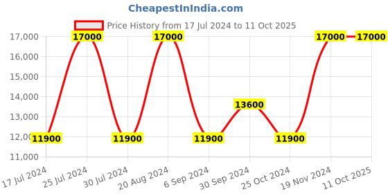 tatacliq.com Tommy Hilfiger NETH1710410 Evan Analog Watch for Men tommy hilfiger Price History Graph from 17 Jul 2024 to 11 Oct 2025