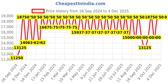 tatacliq.com Tommy Hilfiger NETH1710447 Sport Analog Watch for Men tommy hilfiger Price History Graph from 26 Sep 2024 to 3 Dec 2025