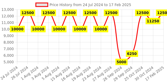 tatacliq.com Tommy Hilfiger NETH1710467 Adrian Analog Watch for Men tommy hilfiger Price History Graph from 24 Jul 2024 to 17 Feb 2025