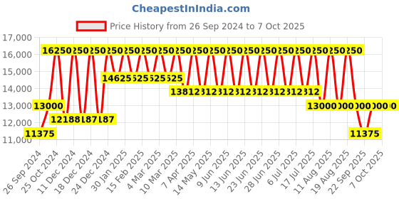 tatacliq.com Tommy Hilfiger NETH1710492 Analog Watch for Men tommy hilfiger Price History Graph from 26 Sep 2024 to 7 Oct 2025