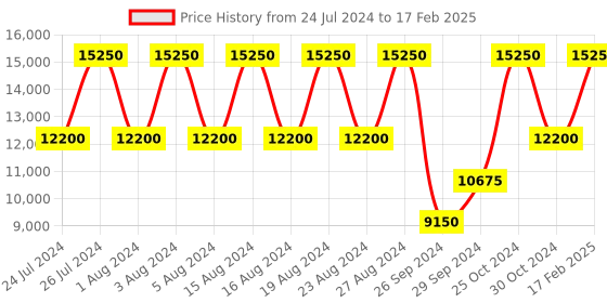 tatacliq.com Tommy Hilfiger NETH1710503 Weston Analog Watch for Men tommy hilfiger Price History Graph from 24 Jul 2024 to 17 Feb 2025