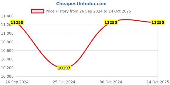 tatacliq.com Tommy Hilfiger NETH1710505 Analog Watch for Men tommy hilfiger Price History Graph from 26 Sep 2024 to 13 Oct 2025