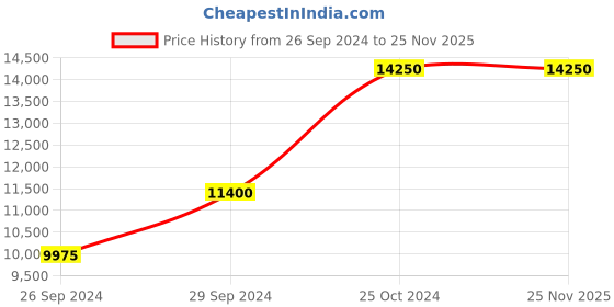 tatacliq.com Tommy Hilfiger NETH1781789 Analog Watch for Women tommy hilfiger Price History Graph from 26 Sep 2024 to 25 Nov 2025