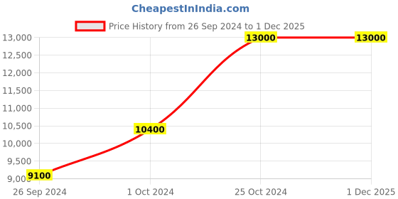 tatacliq.com Tommy Hilfiger NETH1782200 Analog Watch for Women tommy hilfiger Price History Graph from 26 Sep 2024 to 1 Dec 2025