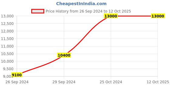 tatacliq.com Tommy Hilfiger NETH1782212 Analog Watch for Women tommy hilfiger Price History Graph from 26 Sep 2024 to 12 Oct 2025